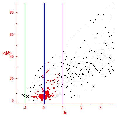 Peres lattice <M>